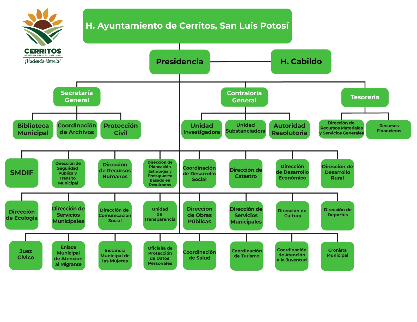 ORGANIGRAMA 2024
